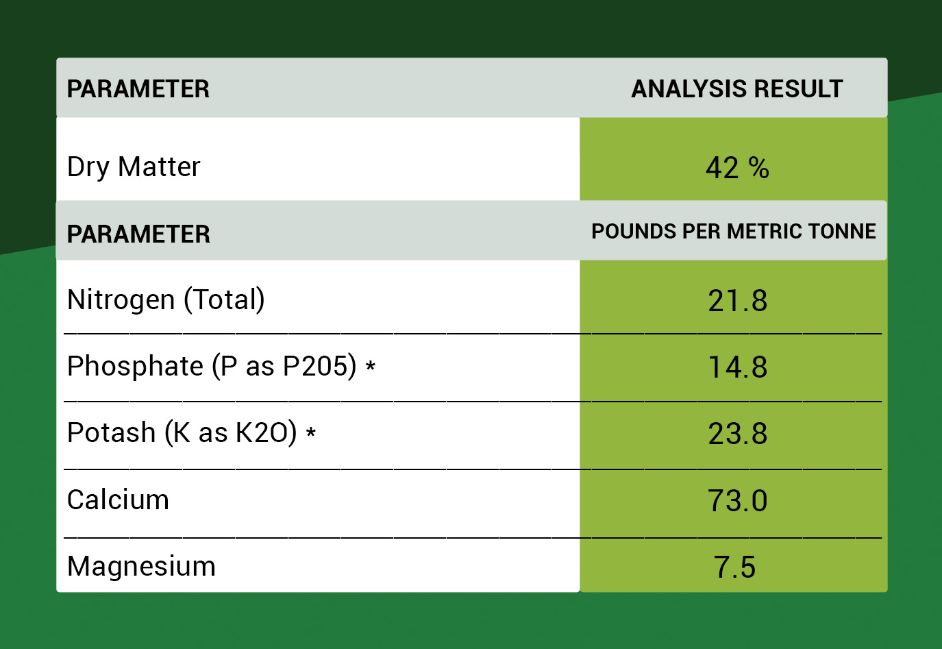 compost analysis of NPK (Nitrogen-Phosphorus-Potassium)
