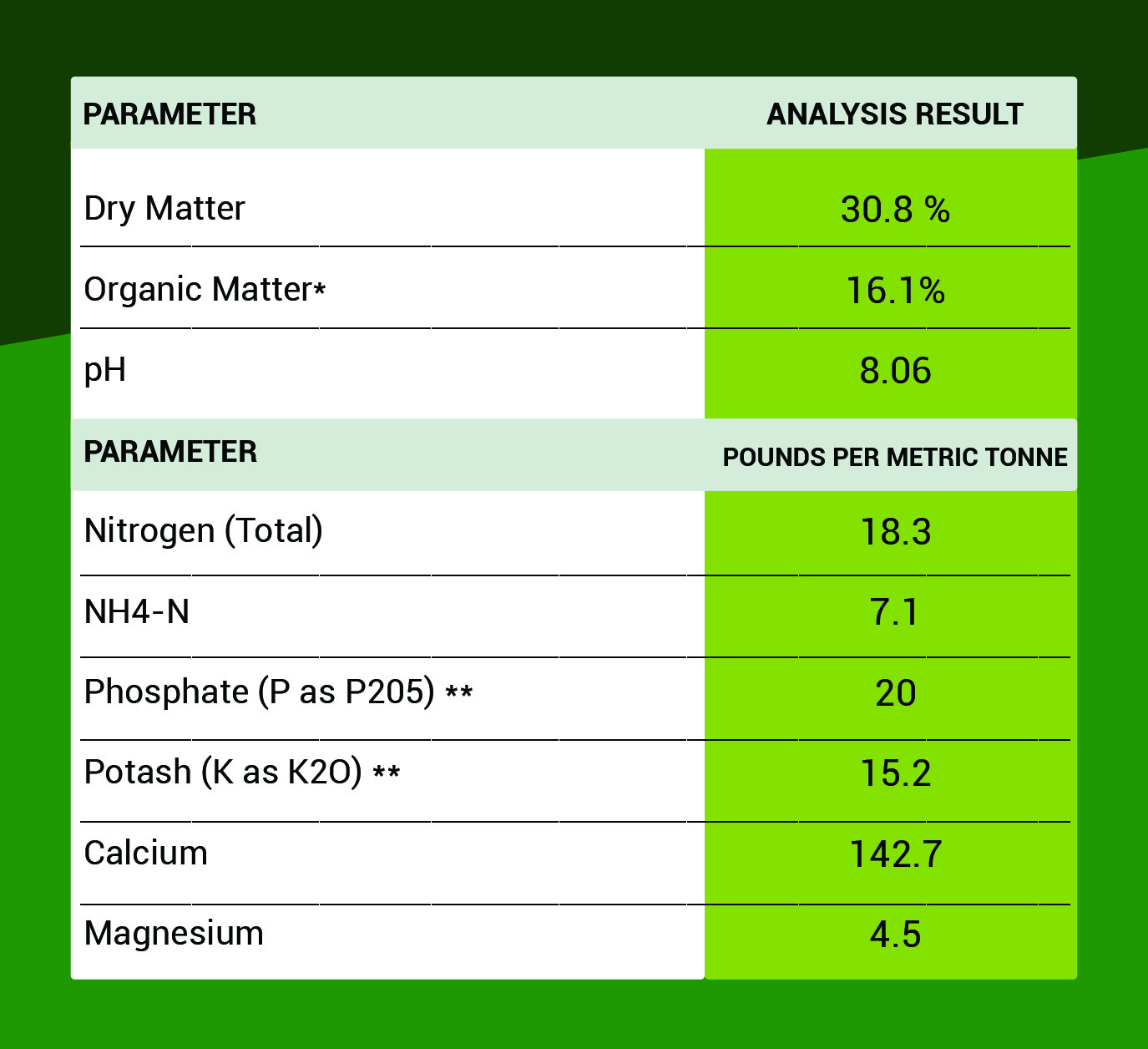 Layer Manure analysis of NPK (Nitrogen-Phosphorus-Potassium)